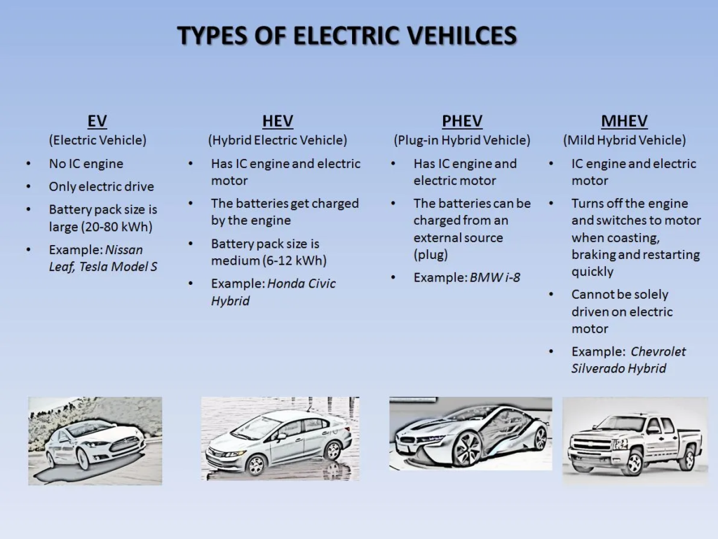 Comparing PHEVs to Other Electric Vehicles