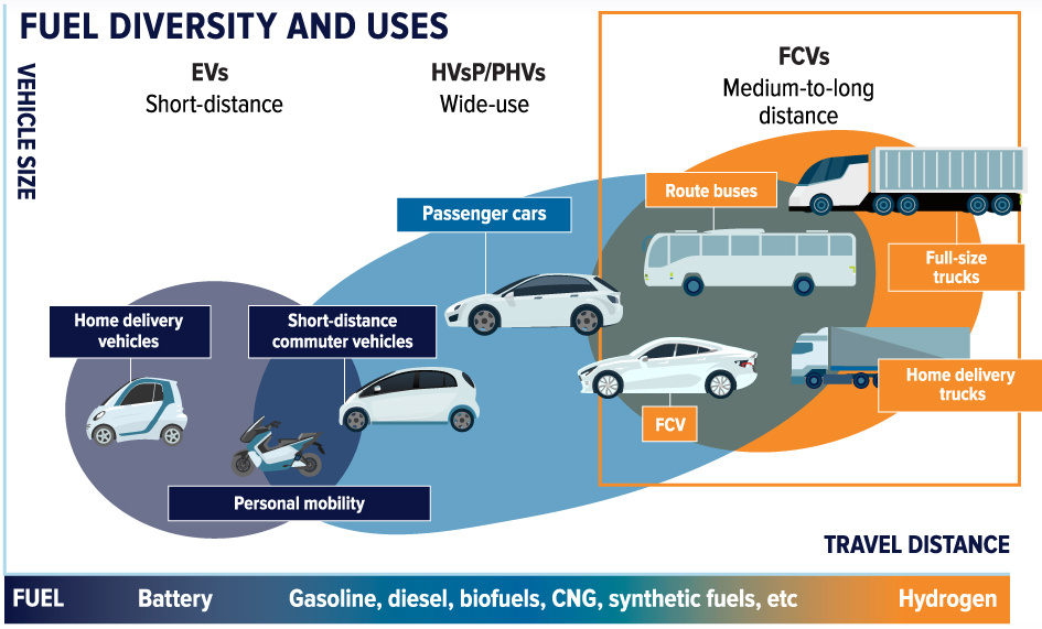 The Evolution of Hydrogen Fuel Cell Electric Vehicles