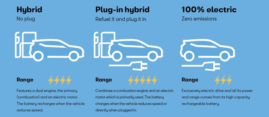 Types of Electric Cars: A Comparison