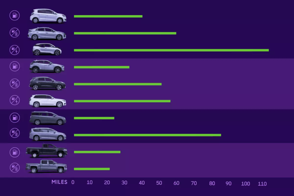 Comparing fuel efficiency ratings of different hybrid models